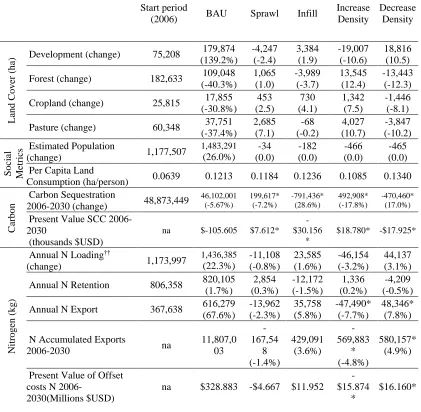 Table 1.1 Ecosystem Services Associated with Landscape Composition, Pattern and Change (2006-2030)
