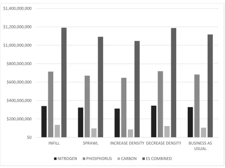 Figure 1.2 Scenario analyses of ecosystem service (ES) costs 2006-2030 in $USD (2015)