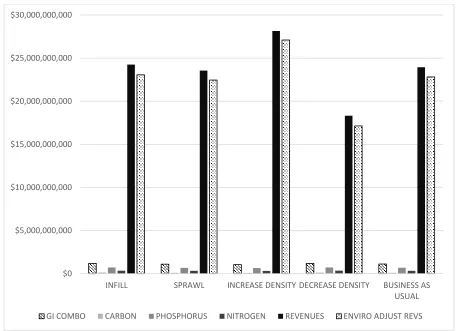 Figure 1.4 Scenario analyses of ecosystem services costs and projected returns to landowners 
