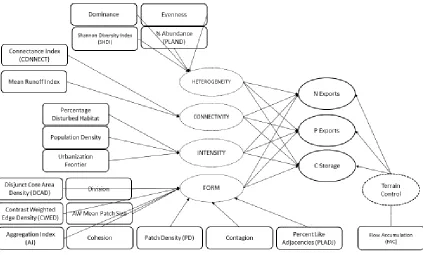 Figure 2.3 Initial “over-specified” structural equation model used to test causal diagram (Fig