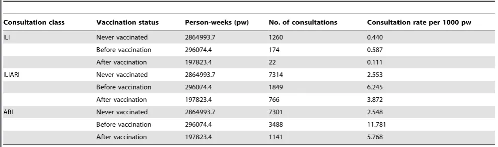 Table 4. Consultation numbers and rates for those never vaccinated and those vaccinated before and after vaccination.