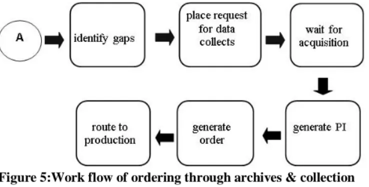 Figure 5:Work flow of ordering through archives &amp; collection