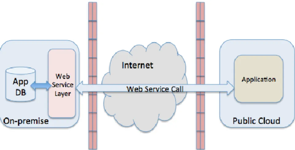 Fig. 2. Data replicated at the public cloud 
