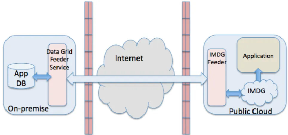 Fig. 3. Data available on IMDG in public cloud 
