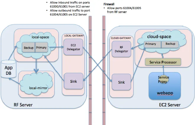Fig. 4. Proposed Architecture using GigaSpaces IMDG 