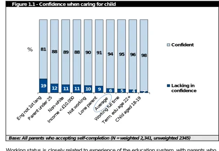 Figure 1.1 - Confidence when caring for child 
