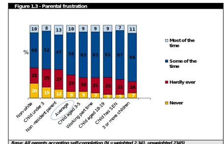 Figure 1.3 - Parental frustration 