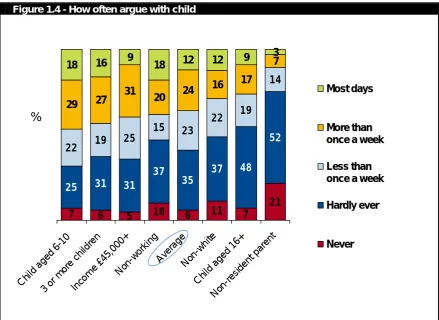 Figure 1.4 - How often argue with child 