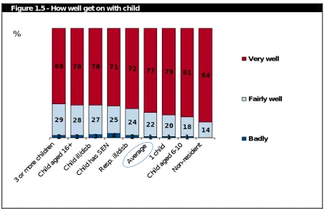 Figure 1.5 - How well get on with child 