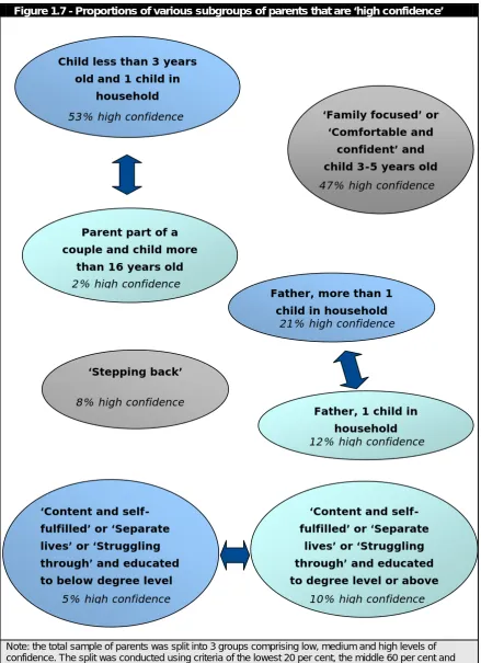 Figure 1.7 - Proportions of various subgroups of parents that are ‘high confidence’ 