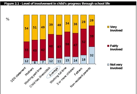 Figure 2.1 - Level of involvement in child’s progress through school life 
