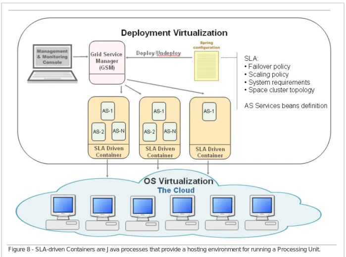 Figure 8 - SLA-driven Containers are Java processes that provide a hosting environment for running a Processing Unit.