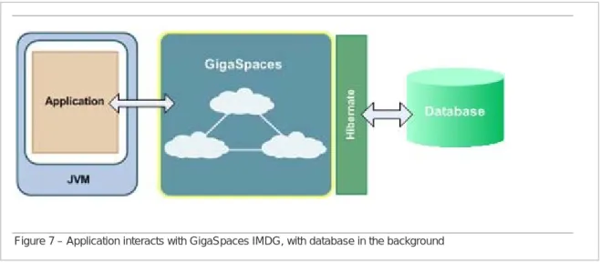Figure 7 – Application interacts with GigaSpaces IMDG, with database in the background 