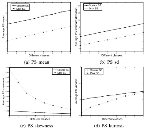 Fig. 3: Average GLCM features against class for the greyscale tea images, using quantisation level 8, a single inter-pixel distance and four orientations (0◦, 90◦, 45◦ and 135◦).
