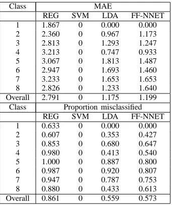 TABLE III: MAE and proportion of test images misclassiﬁedfor all classiﬁers using 4 GLCM features.