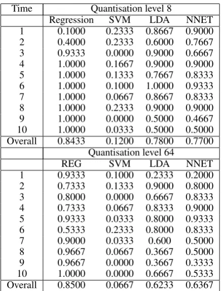 Table 3: Error rates for all classiﬁers using 6 GLCM featuresat quantisation levels 8 and 64, for the corrosion images.
