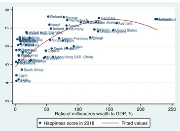 Figure 9: Happiness index (0-to-10 scale) and billionaire wealth from the Forbes list as a 