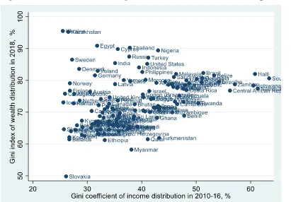 Figure 11: Happiness index (on a scale of 0 to 10) and Gini coefficient of wealth distribution in 2018, percentage terms  