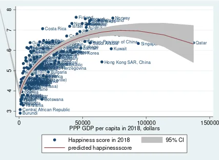 Figure 15: Happiness index (Word Happiness Report and World Database on Happiness), 