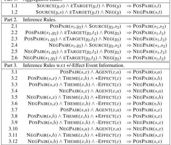 Table 1: Rules in First-Order Logic.