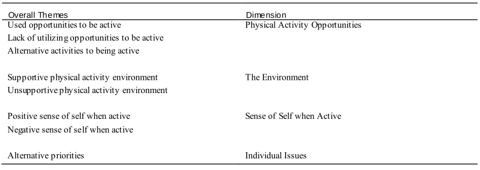 Table 1 Overall Emergent Themes and Related Dimensions 