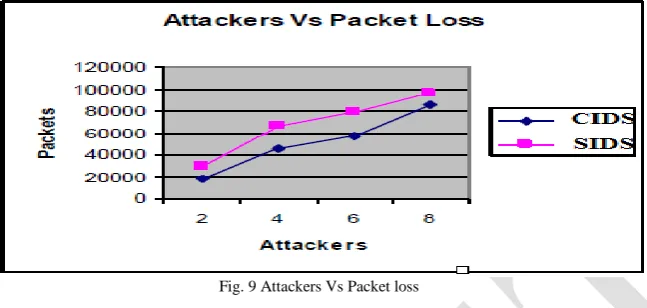 Fig. 9 Attackers Vs Packet loss  