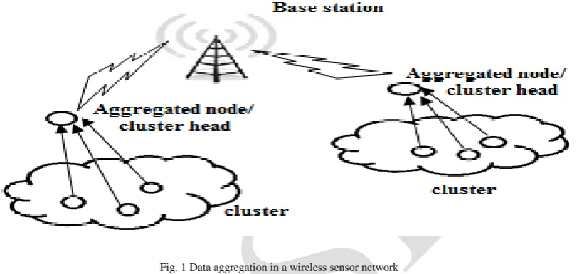 Fig. 1 Data aggregation in a wireless sensor network 