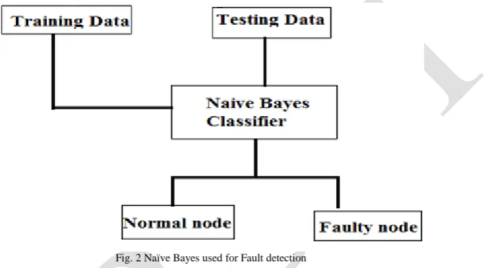Fig. 2 Naïve Bayes used for Fault detection  