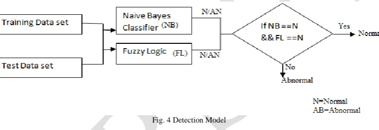 Fig. 4 Detection Model 