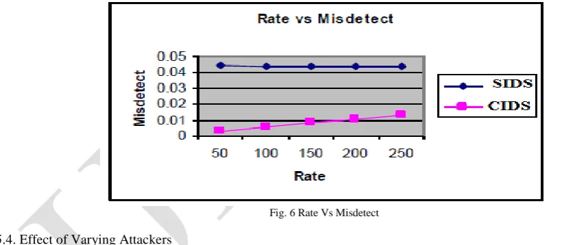 Figure 6 shows the misdetection ratio of CIDS technique and SIDS. From the figure, we can see that the misdetection ratio is significantly less in our CIDS scheme when compared with SIDS scheme, since it accurately detects the intrusion