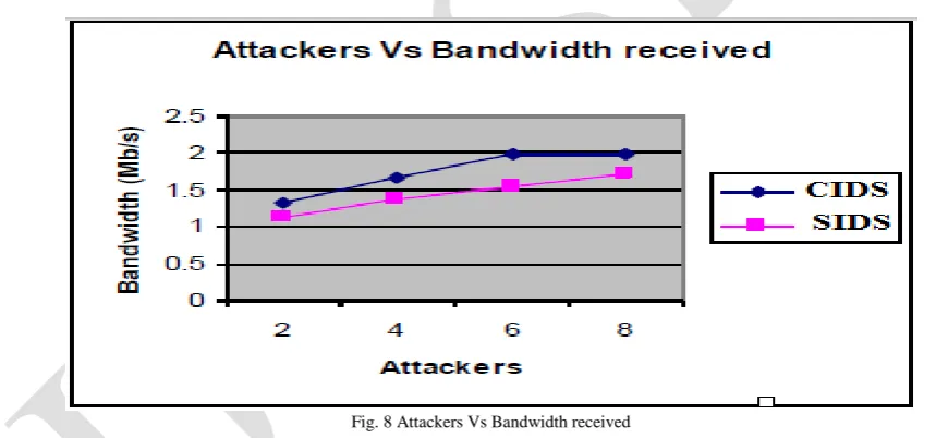 Fig. 8 Attackers Vs Bandwidth received  