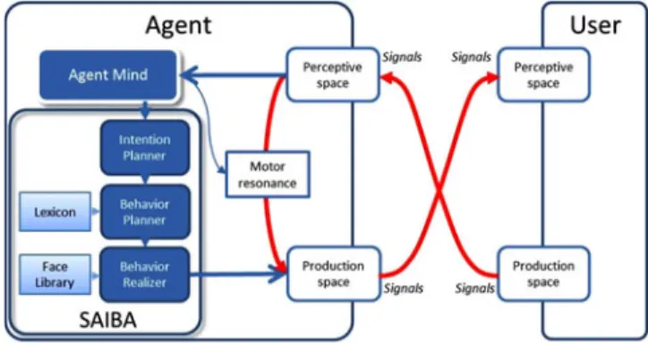 Fig. 3 presents the global architecture of the Greta ECA plat- plat-form [52], [189]. It is a SAIBA (situation, agent, intention, behavior, animation) architecture (an international common multimodal behavior generation framework [190])