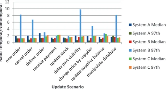 Figure 16: Loading Time per Scenario (Scaling 0.1/1.0)
