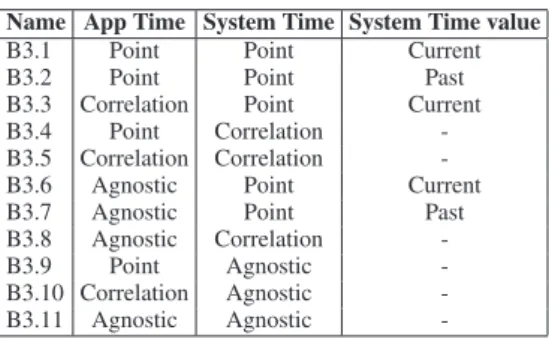 Table 2: Average Operations per Table for History Generator m=1.0 (Million) Pure-Key Queries (Audit)