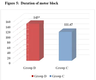 Table 7: Duration of motor block Table 7: Duration of motor block