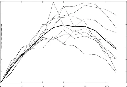 Figure 2: Welfare eects of varying tax progressivity  0  0.1 0.2 0.3 0.4 0.5 0.6 0.7  0  2  4  6  8  10  12