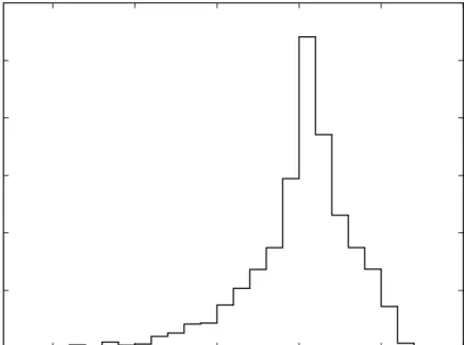 Figure 3: Distribution of welfare eects across households  0  0.002 0.004 0.006 0.008 0.01 0.012 -300 -200 -100  0  100  200Density