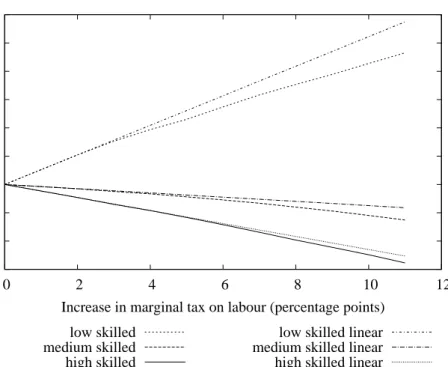 Figure 4: Labour supply by skill group -1.5-1-0.5 0 0.5 1 1.5 2 2.5 3  0  2  4  6  8  10  12