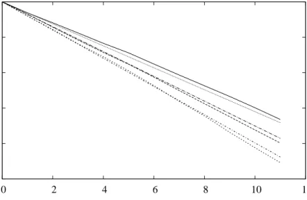 Figure 5: Hours-of-work eects by skill group -2.5-2-1.5-1-0.5 0  0  2  4  6  8  10  12