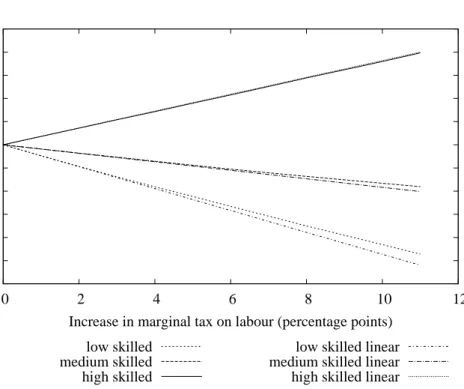Figure 7: Wage changes by skill group -6-5-4-3-2-1 0 1 2 3 4 5  0  2  4  6  8  10  12Wage (change in %)