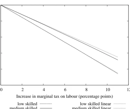 Figure 8: Unemployment by skill group  0.75  0.8 0.85 0.9 0.95 1  0  2  4  6  8  10  12