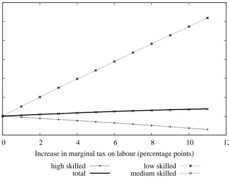 Figure 9: Total labour input (weighted hours) -1 0 1 2 3 4 5 6  0  2  4  6  8  10  12