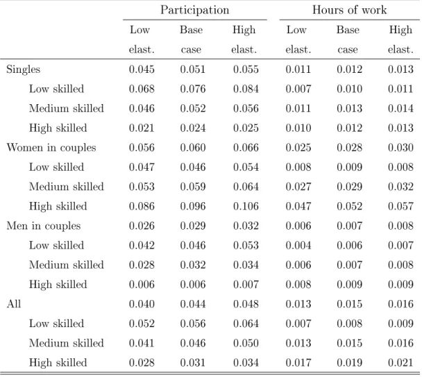 Table 1: Labour supply elasticities