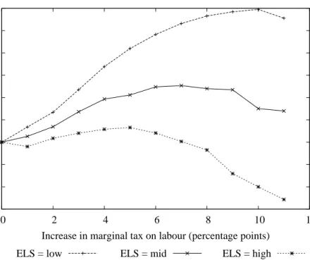 Figure 11: Varying labour supply elasticity: welfare -0.6-0.4-0.2 0 0.2 0.4 0.6 0.8 1 1.2  0  2  4  6  8  10  12