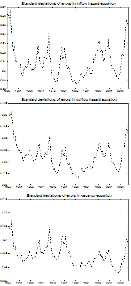 Figure 3. Standard Deviations -Hete TVP-VAR, US