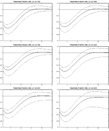 Figure 8. Impulse responses of vacancies -Hete TVP-VAR, US