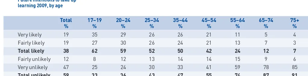 Table 18Future intentions to take uplearning 2009, by age