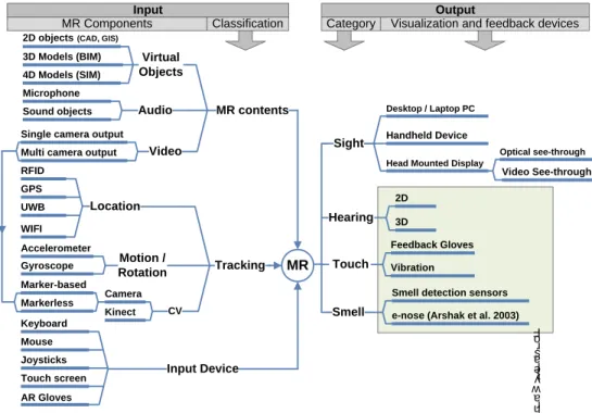 Figure 1. Taxonomy for MR components for AEC/FM 
