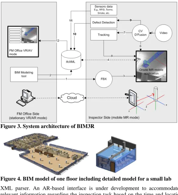 Figure 3. System architecture of BIM3R 