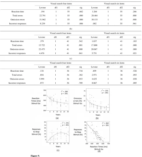 Figure 9. Developmental trajectories of the stop task. (a) Inverse relationship between the age of the subjects vs the Rts to go stimuli; (b) Inverse relationship between the age and the percentage of omissions to go stimuli; (c) Quadratic relationship bet
